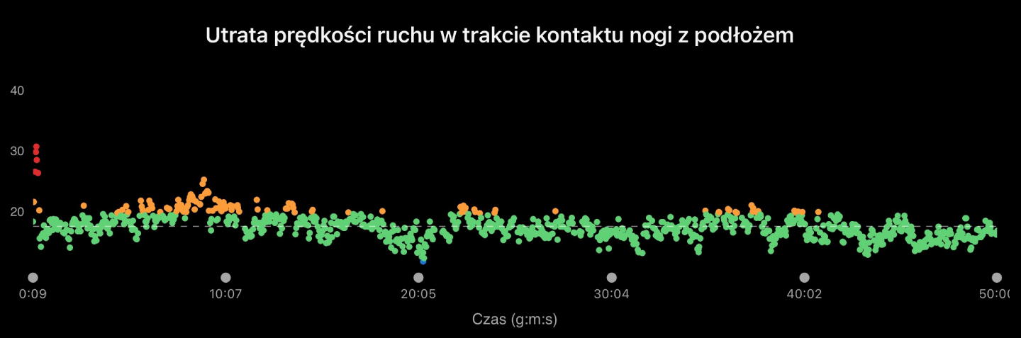 screenshot z aplikacji utrata predkosci ruchu